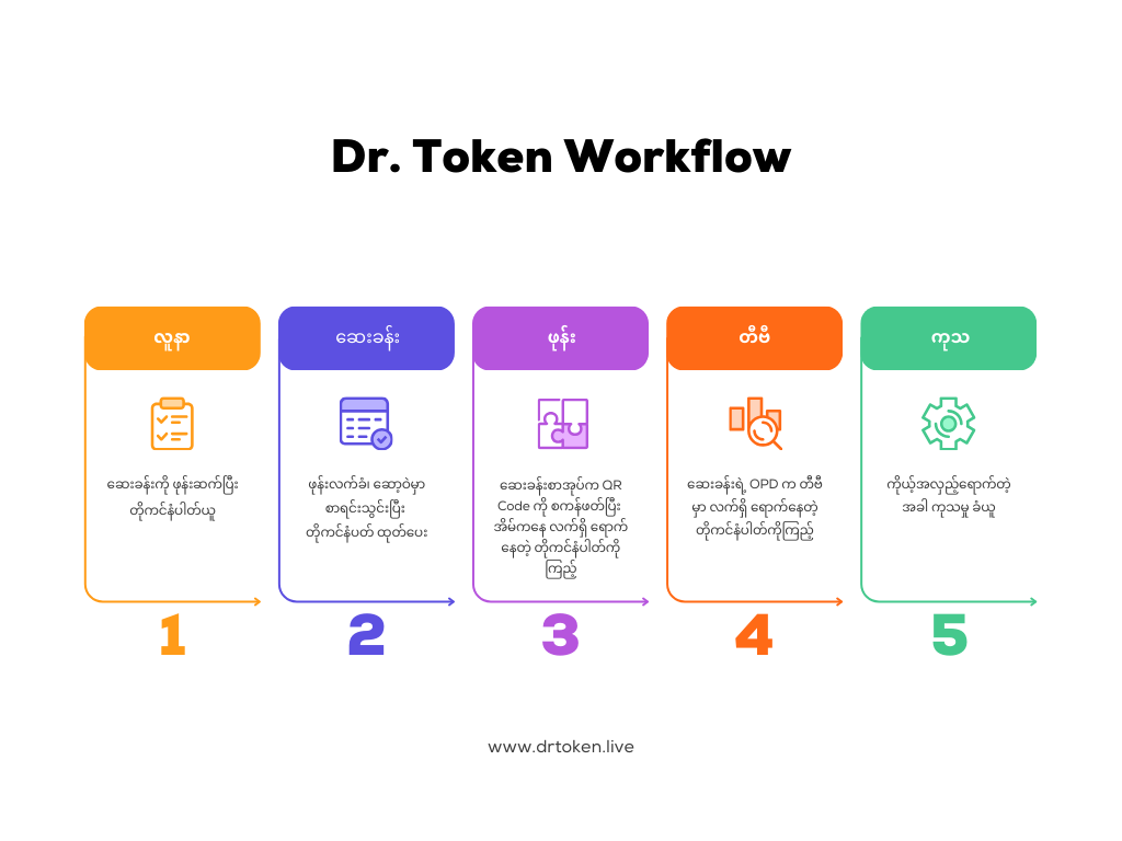 Dr. Token ရဲ့ Work Flow  Photo